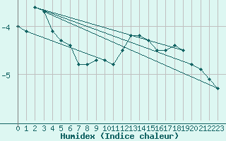 Courbe de l'humidex pour Freudenstadt