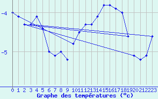 Courbe de tempratures pour Hoherodskopf-Vogelsberg