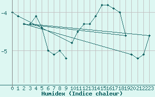 Courbe de l'humidex pour Hoherodskopf-Vogelsberg