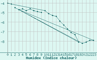 Courbe de l'humidex pour La Dle (Sw)