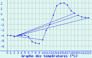 Courbe de tempratures pour Orly (91)