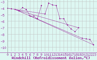 Courbe du refroidissement olien pour Schpfheim