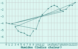 Courbe de l'humidex pour Wolfsegg