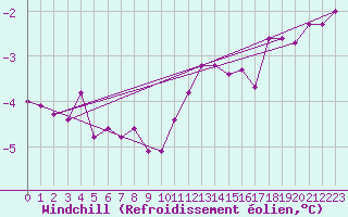 Courbe du refroidissement olien pour Bogskar