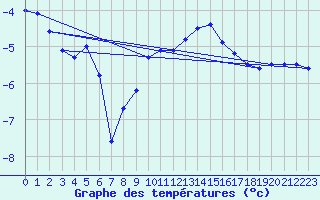 Courbe de tempratures pour Foellinge
