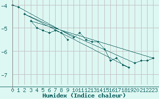 Courbe de l'humidex pour Harzgerode