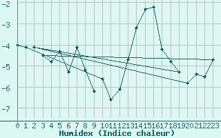 Courbe de l'humidex pour Lomnicky Stit