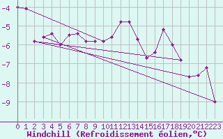 Courbe du refroidissement olien pour Rovaniemen mlk Apukka