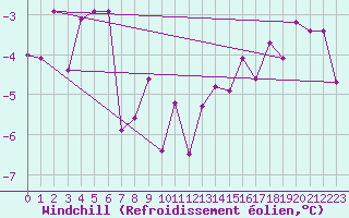 Courbe du refroidissement olien pour Bischofszell