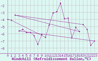 Courbe du refroidissement olien pour Brianon (05)