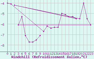 Courbe du refroidissement olien pour Honefoss Hoyby