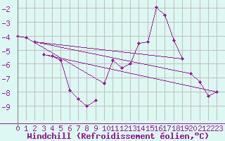 Courbe du refroidissement olien pour Besanon (25)