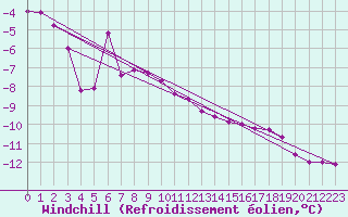 Courbe du refroidissement olien pour Chlons-en-Champagne (51)
