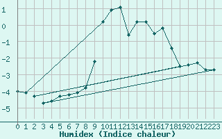 Courbe de l'humidex pour Brunnenkogel/Oetztaler Alpen