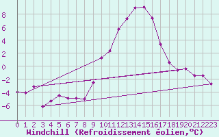 Courbe du refroidissement olien pour Kufstein