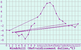 Courbe du refroidissement olien pour Dellach Im Drautal