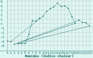 Courbe de l'humidex pour Selb/Oberfranken-Lau