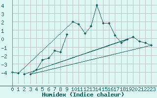 Courbe de l'humidex pour Les Attelas