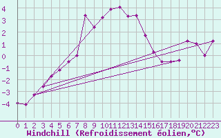 Courbe du refroidissement olien pour Monte Cimone