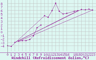 Courbe du refroidissement olien pour Fichtelberg