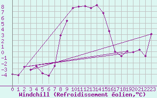 Courbe du refroidissement olien pour St. Radegund