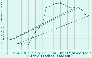 Courbe de l'humidex pour Trawscoed