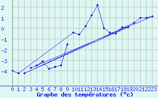 Courbe de tempratures pour Les Attelas