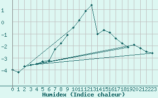 Courbe de l'humidex pour Baisoara