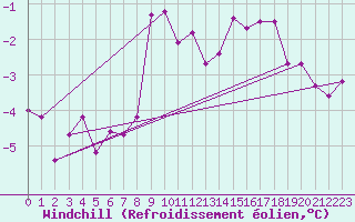 Courbe du refroidissement olien pour Amstetten