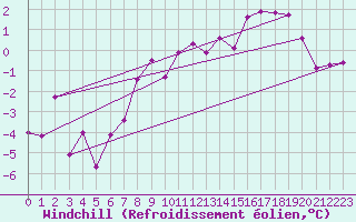 Courbe du refroidissement olien pour Alfeld