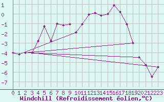 Courbe du refroidissement olien pour Leek Thorncliffe