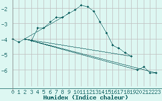 Courbe de l'humidex pour Katschberg