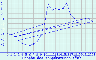 Courbe de tempratures pour Formigures (66)