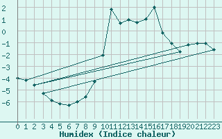 Courbe de l'humidex pour Formigures (66)