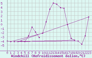 Courbe du refroidissement olien pour Vanclans (25)
