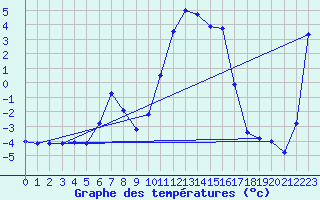 Courbe de tempratures pour Vanclans (25)