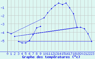 Courbe de tempratures pour Pajala