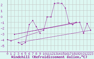 Courbe du refroidissement olien pour Zlatibor