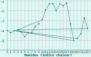 Courbe de l'humidex pour Grand Saint Bernard (Sw)