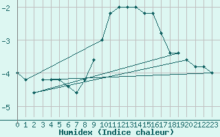 Courbe de l'humidex pour Paganella