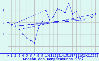 Courbe de tempratures pour La Fretaz (Sw)