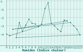 Courbe de l'humidex pour Grand Saint Bernard (Sw)