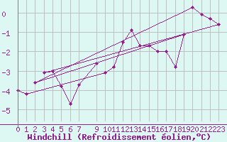 Courbe du refroidissement olien pour Byglandsfjord-Solbakken