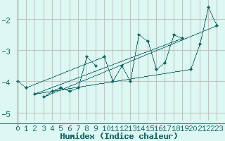 Courbe de l'humidex pour Les Diablerets