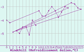 Courbe du refroidissement olien pour Hestrud (59)