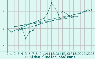 Courbe de l'humidex pour Laukuva