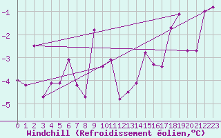 Courbe du refroidissement olien pour Reinosa