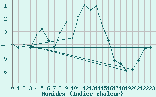 Courbe de l'humidex pour Bivio