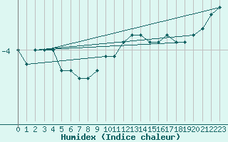 Courbe de l'humidex pour Brocken