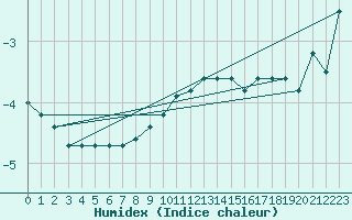 Courbe de l'humidex pour Zlatibor